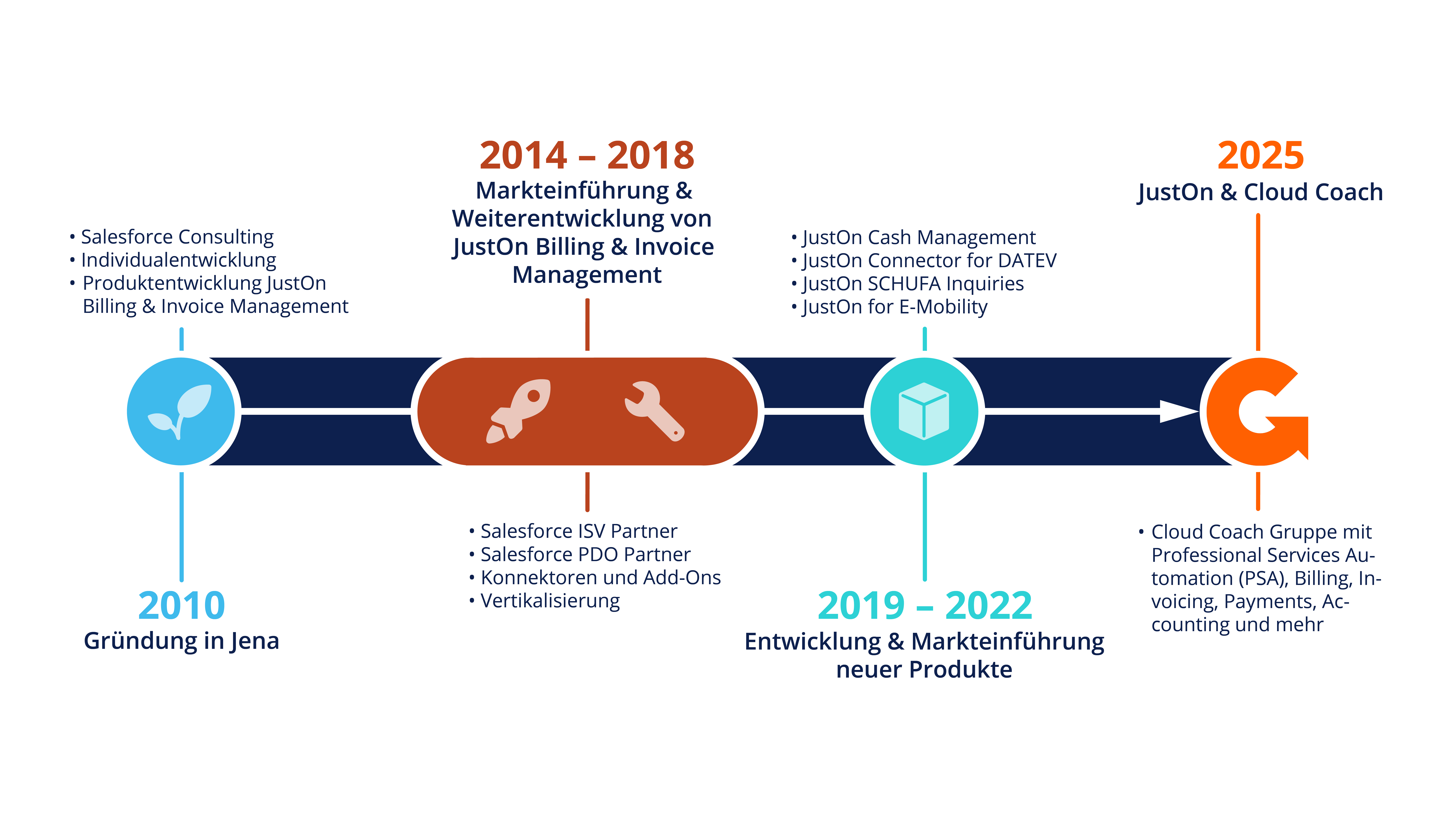 JustOn_Unternehmensgeschichte_2025