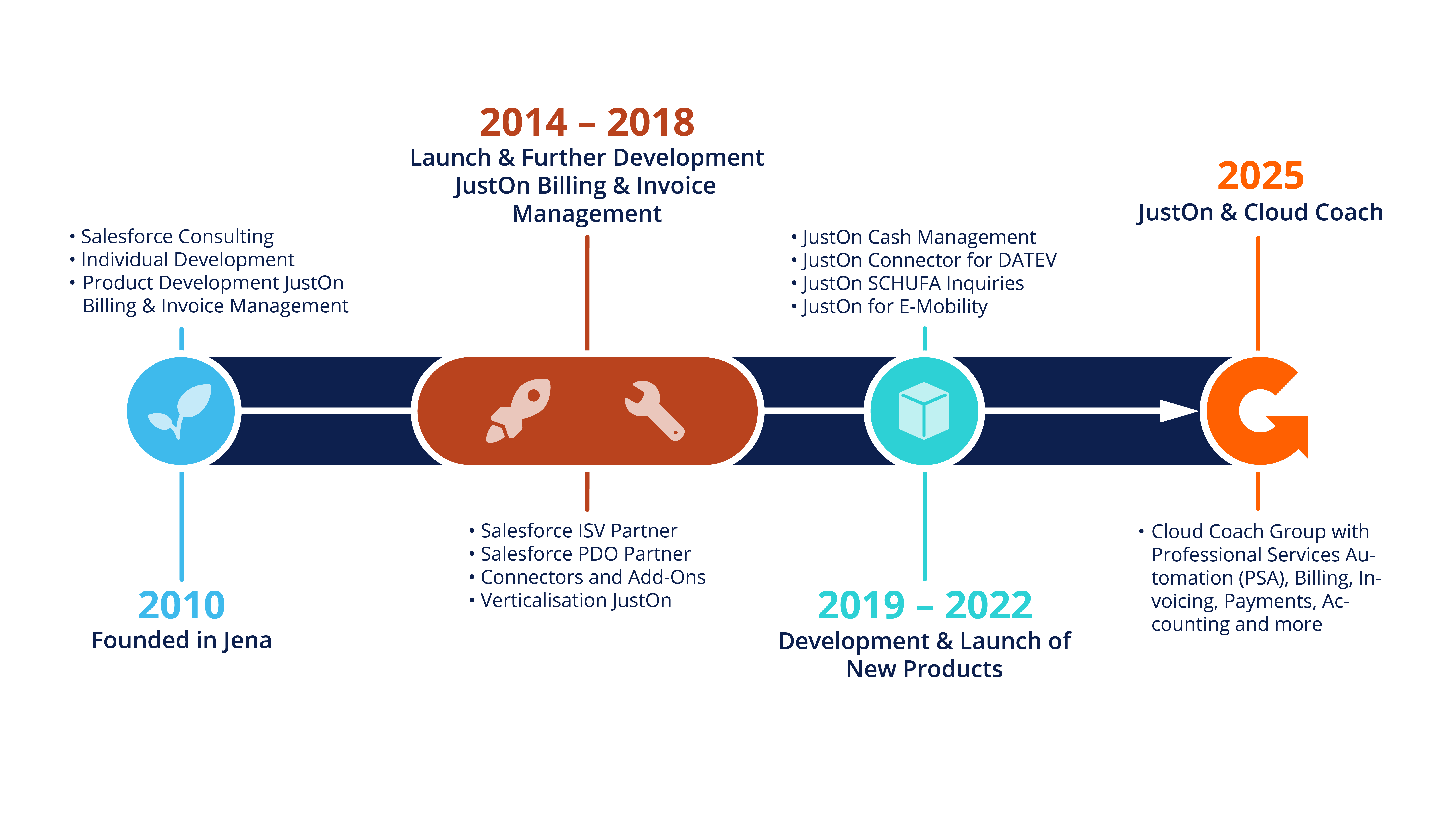 JustOn_Unternehmensgeschichte_eng_2025