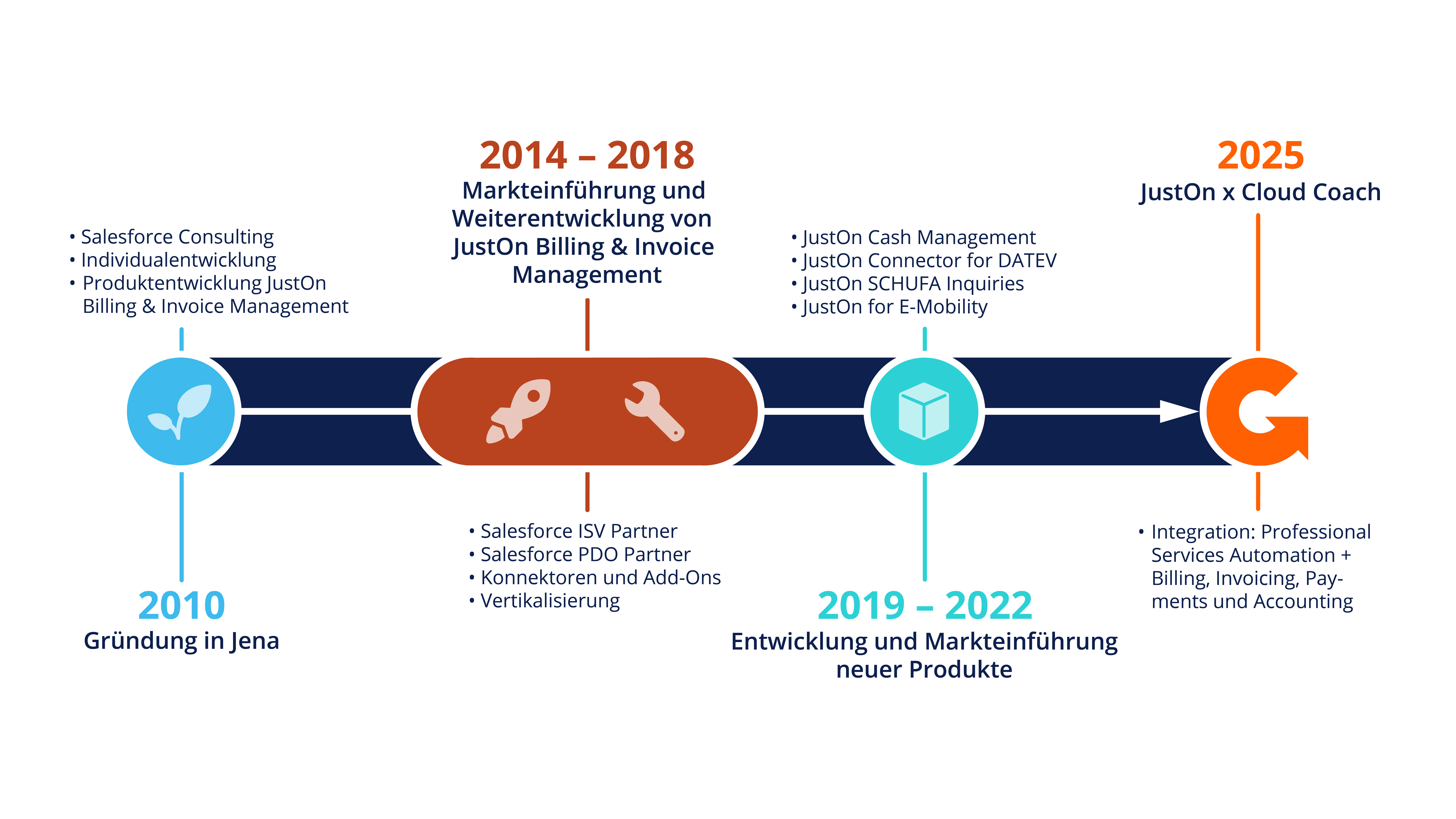 JustOn_Unternehmensgeschichte_2025