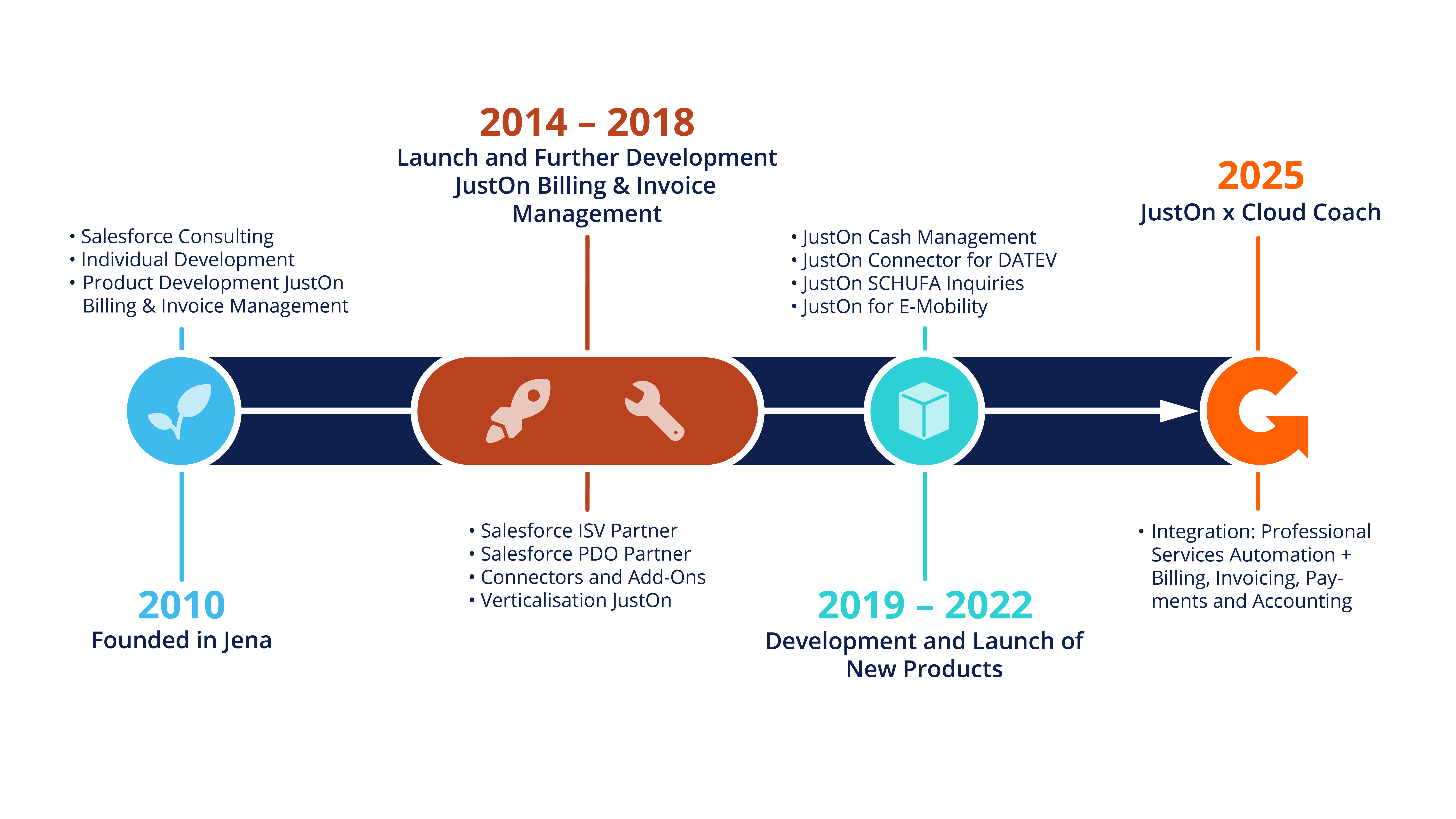 JustOn_Unternehmensgeschichte_eng_2025